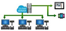 cloud server pos system posmarket